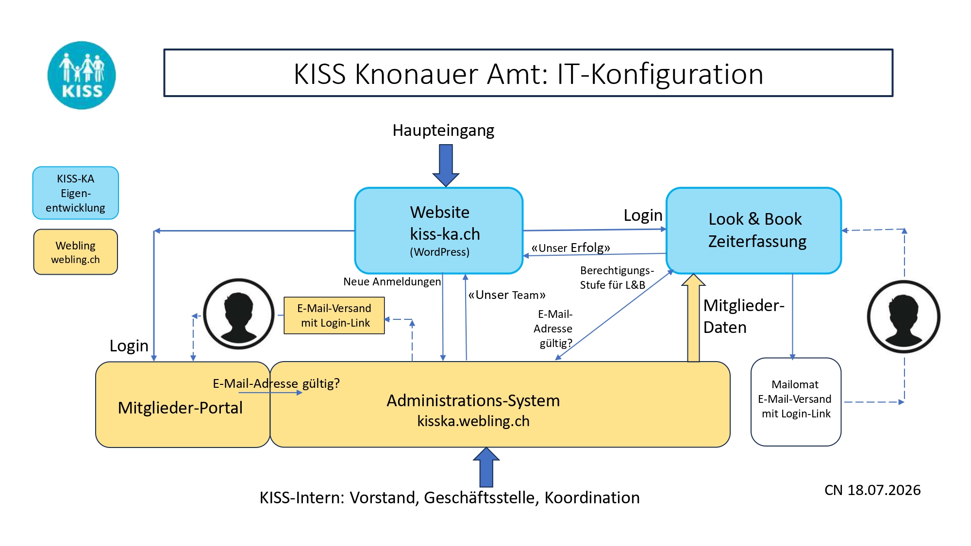 IT-Konfiguration im Detail